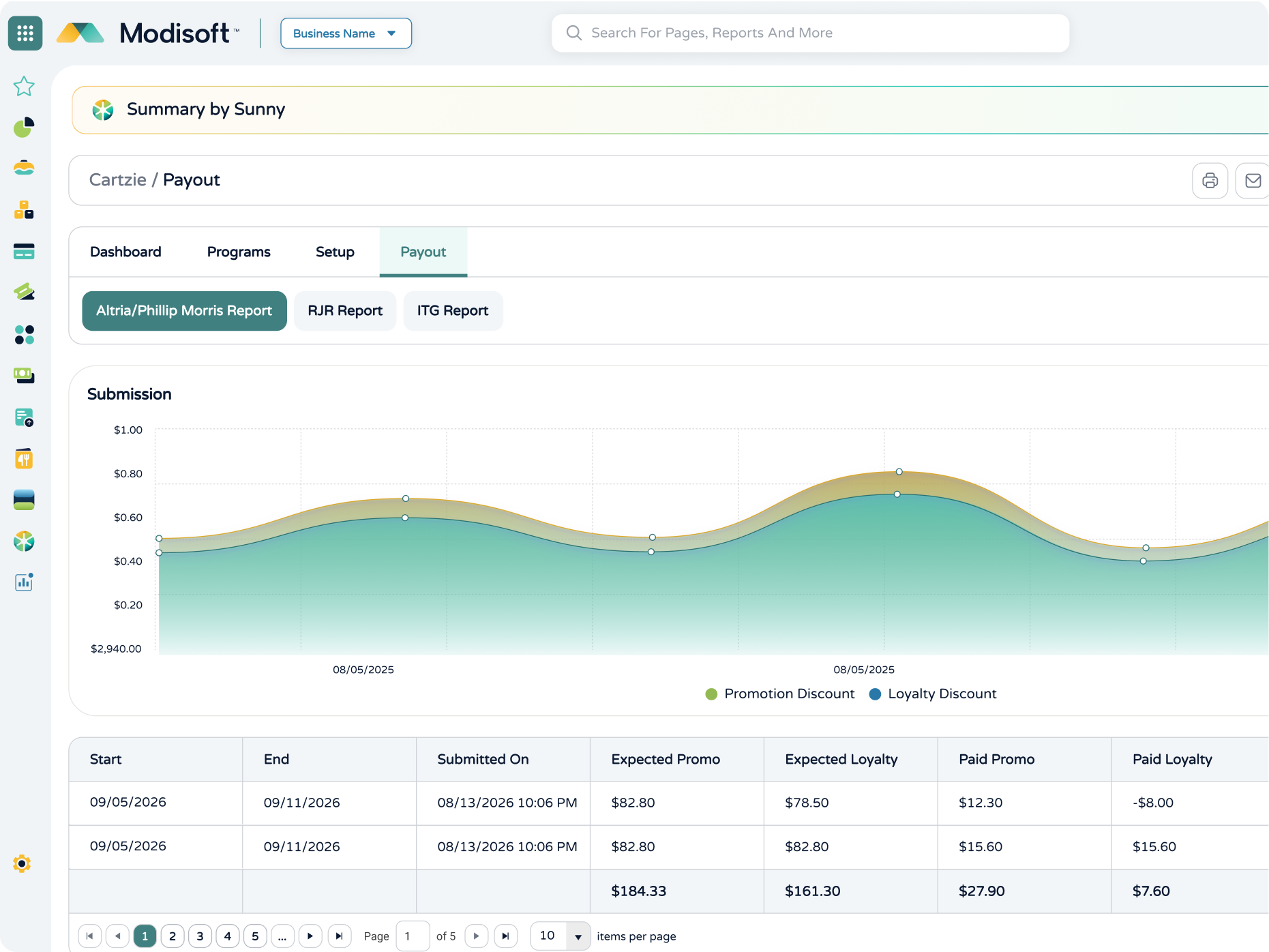 Scan data payout report showing promotion and loyalty discounts over time